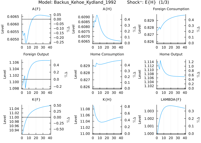 Backus, Kehoe, Kydland 1992 IRF - E{H} shock with rename dictionary